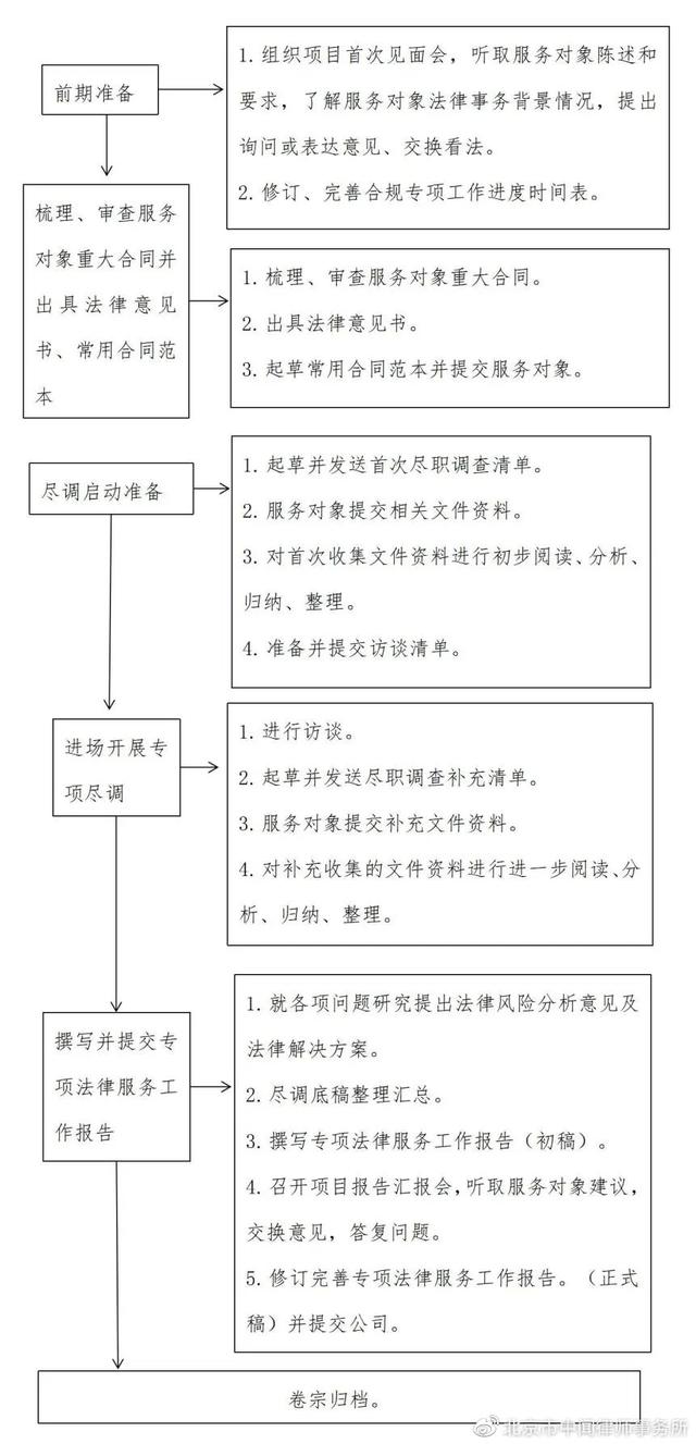 “企业合规专项法律服务”入选《北京市公共法律服务项目目录》3835 作者: 来源: 发布时间:2023-1-19 23:18