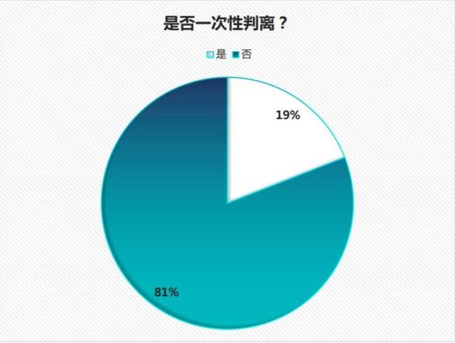 上海法院判决离婚官司有多审慎？这份报告显示，判离率约为19%丨关于离婚这件事①7256 作者: 来源: 发布时间:2023-1-20 09:47
