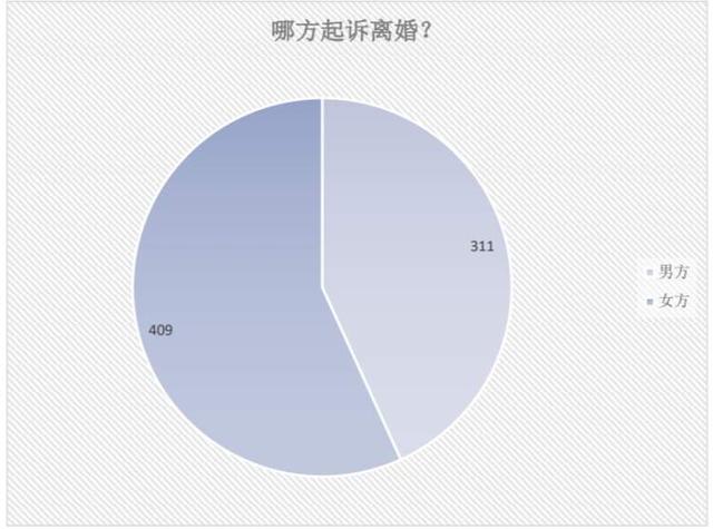 上海法院判决离婚官司有多审慎？这份报告显示，判离率约为19%丨关于离婚这件事①9586 作者: 来源: 发布时间:2023-1-20 09:47